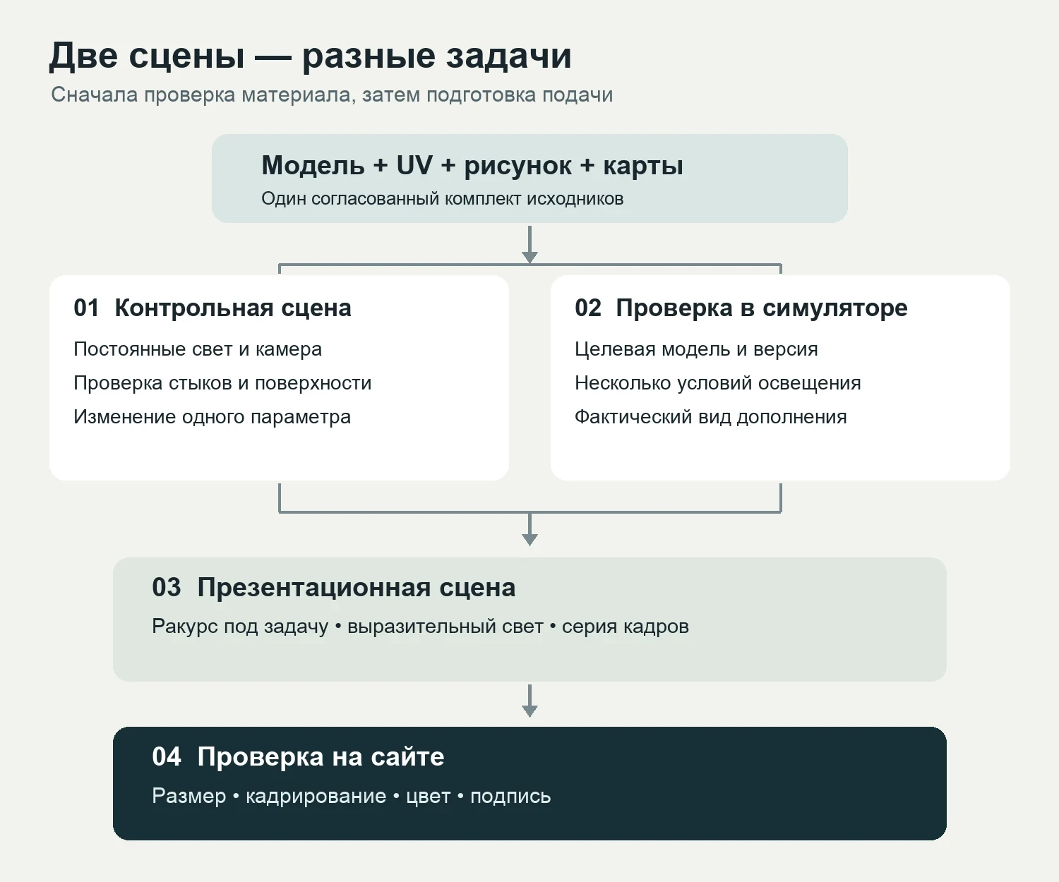 Один комплект модели и материалов проходит контрольную сцену и проверку в симуляторе, затем используется для презентации и проверки на сайте.