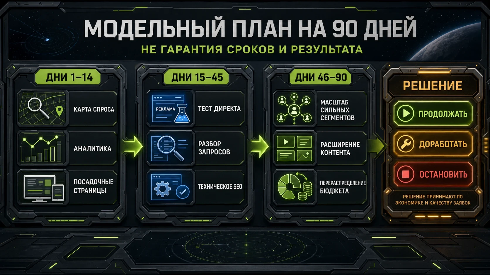 Модельный план на 90 дней с задачами по спросу, Директу, SEO и тремя вариантами решения